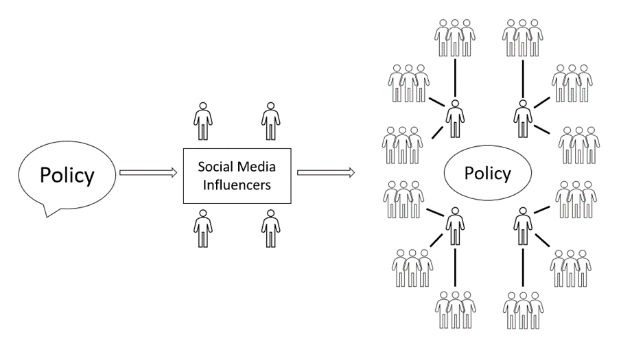 Impact of social media influencers